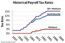 Payroll Checks Payroll Tax History United States
