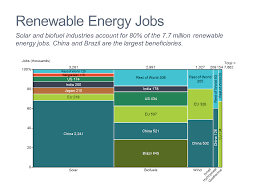 Marimekko Mekko Chart Of Renewable Energy Jobs Mekko Graphics