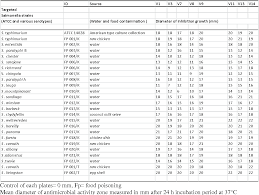 We'll send a list to your inbox, once a day. Pdf Antimicrobial Activity Of Cell Free Supernatant Of Lactic Acid Bacteria Isolated From Fermented Durian Flesh Against Multiple Antibiotic Resistance S Salmonella Associated With Food Poisoning Cases In Malaysia Semantic Scholar