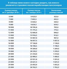 V Pfr Nazvali Tochnyj Razmer Pribavki K Pensii S 1 Yanvarya