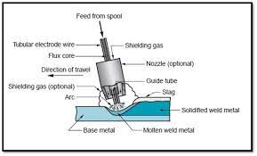 Arc Welding Processes Arc Welding Welding Process Welding