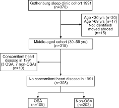 increased incidence of coronary artery disease in sleep