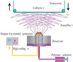 Etant donné que je débute la randonnée en montagne j'ai. Investigations Into The Mechanisms Of Electrohydrodynamic Instability In Free Surface Electrospinning