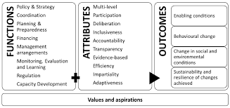 Water Free Full Text Unpacking Water Governance A Framework For Practitioners Html