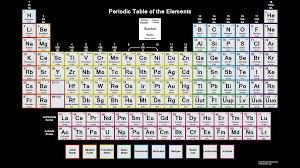 Periodic Table With Charges