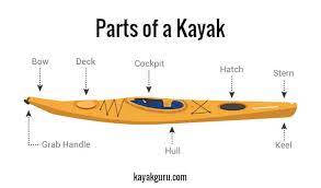 Hulls are generally designed for a particular purpose with many offering a combination of design features for versatility. Guide To Kayak Hull Designs Hull Types Chines Rockers Stability