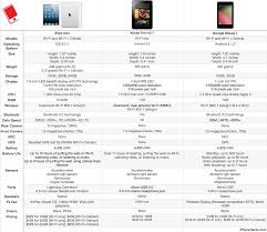 Ipad Mini Vs Kindle Fire Hd 7 Vs Nexus 7 Specs Shootout