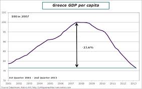 Gdp Dynamics In Greece 3 Frightening Charts Le Blog De