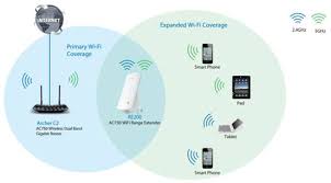 These devices are highly used in offices, schools, factories, warehouses, shops, etc. Different Application Scenarios To Use The Tp Link Dual Band Range Extender