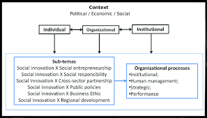 An Overview On Social Innovation Research Guiding Future Studies