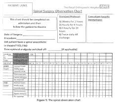 post operative neurological observations are you getting