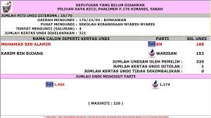 Pengundi berdaftar boleh membuat semakan status daftar pemilih dan lokasi mengundi secara online. Keputusan Yang Suruhanjaya Pilihan Raya Malaysia Spr Facebook
