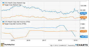 Is A Target And Cvs Merger Now Inevitable The Motley Fool