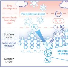 Check spelling or type a new query. Tc Relations Acquisition Of Isotopic Composition For Surface Snow In East Antarctica And The Links To Climatic Parameters
