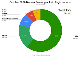 A 'billable code' is detailed enough to be used to specify a medical diagnosis. Norwegian Plugin Market Share Over 79 In October Phevs Stagnate Cleantechnica