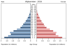 Demographics Of Afghanistan Wikipedia