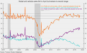 vehicle sales fell in april and credit card debt shrank in