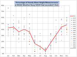 wave heights by month in the gulf of mexico texas pelagics