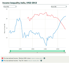 The Weight of Income and Wealth Inequality in India: 1922-2014 | Aman Bagh