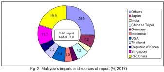 Click any date in the line plot, or any product, destination or origin country to explore the exports or imports behavior of malaysia over time. Overview Of Agriculture Trade In Malaysia Fftc Agricultural Policy Platform Fftc Ap