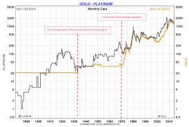 Today's spot price of gold, like all days, is constantly changing according to supply and demand, market conditions, geopolitical forces and many other variables. Is Platinum White Gold Or Is It Different Goldbroker Com