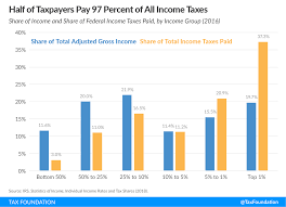 Summary Of The Latest Federal Income Tax Data 2018 Update