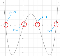 Finding The Zeros Of A Polynomial From A Graph Mathbootcamps