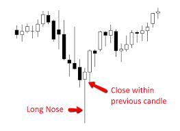 Where Traders Go Wrong With The Pin Bar Reversal