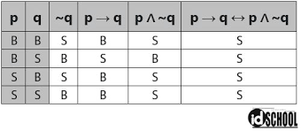 Cara Melengkapi Tabel Kebenaran Logika Matematika Idschool