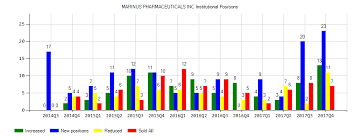 Sentiment Report Marinus Pharmaceuticals Inc Nasdaq Mrns