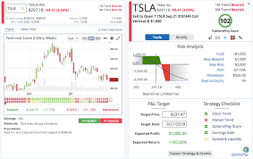 Tesla Tsla Bearish Earnings Options Action Trade 7 30