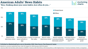 How People Get The News Tv Radio Social Media