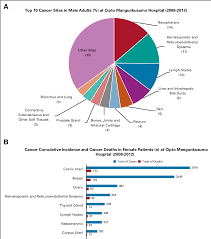 Cancer registries receive and collect data about cancer patients. Pdf Five Year Cancer Epidemiology At The National Referral Hospital Hospital Based Cancer Registry Data In Indonesia Semantic Scholar