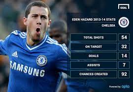 Eden hazard's top 10 chelsea goals! What Does The Summer Hold For Eden Hazard Goal Com