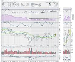 5 Dow Names Are Ready To Break Out Chartwatchers