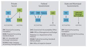 The securities and exchange commission (sec) is a u.s. Accounting And Auditing Regulatory Structure U S And International Everycrsreport Com