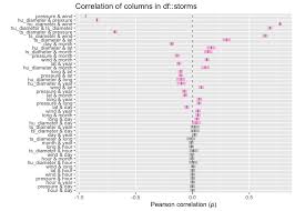 Calculating And Visualising Correlation Coefficients With Inspectdf Null Hypothesis Data Science Regression Analysis
