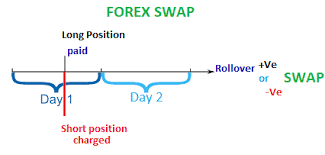 Secrets Behind Forex Swap Complete Guide Freeforexcoach Com