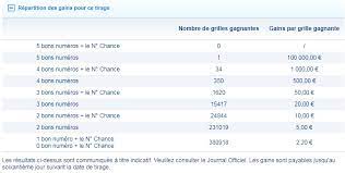 Resultat Loto Tirage Du Mercredi 17 Janvier 2018 Numeros Et Codes Gagnants