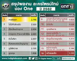 ดูสดช่องวัน31 ละคร ซิตคอม&ซีรีส์ รายการ ข่าวช่องวัน ข่าวบันเทิงวันนี้ ผังรายการ นักแสดง เพลง กิจกรรม sitemap นโยบายความเป็น. à¸šà¸—à¸ªà¸£ à¸›à¸œà¸¥à¸‡à¸²à¸™à¸¥à¸°à¸„à¸£à¹„à¸žà¸£à¸¡ à¹„à¸—à¸¡ à¸Š à¸­à¸‡ One à¸› 2562 Tv Digital Watch