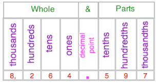 The place values are divided into groups of 3 digits each. How To Read Write Decimals To The Hundredths Place Lesson For Kids Educational Videos For Kids Study Com