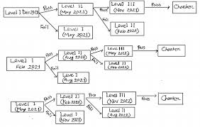 Important Changes In The Cfa All Levels Exam Dates And Formats Pfs