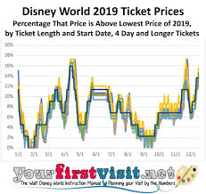 Implications Of Disney Worlds New Date Based Ticket Pricing