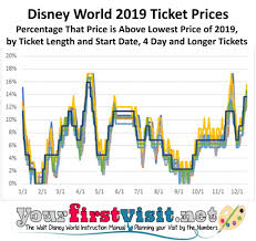 implications of disney worlds new date based ticket pricing