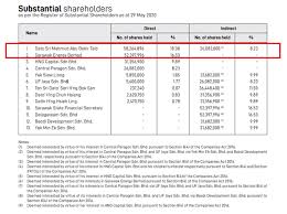 Prolexus bhd, recommended on 25 aug 19, initial price was rm0.455, rose to rm1.17, dividend rm0.003, in 1 year 4 james share investing. Scable Full Of Upside Potential Now Can Be Running Ahead Before Sarawak Election Target Invest We Target We Invest I3investor