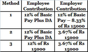 Employee provident fund (epf) is a scheme in which you, as an employee at a government or private organisation, can create wealth through your working years. Epf Calculator Calculate Emi For Employees Provident Fund The Economic Times