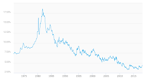 How Historic Interest Rates Impact Your Mortgage I Will