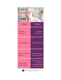 Neither the cause of type 1 diabetes nor the means to prevent it are known. Diabetes Type 1 Vs Type 2