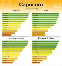 Using the astrology sign compatibility, here are matches not quite made in heaven and should be avoided. Pisces Man And Capricorn Woman Compatibility Love Sex And Chemistry