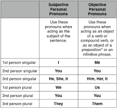 Nominative Subjective Pronouns Pronoun Grammar Object